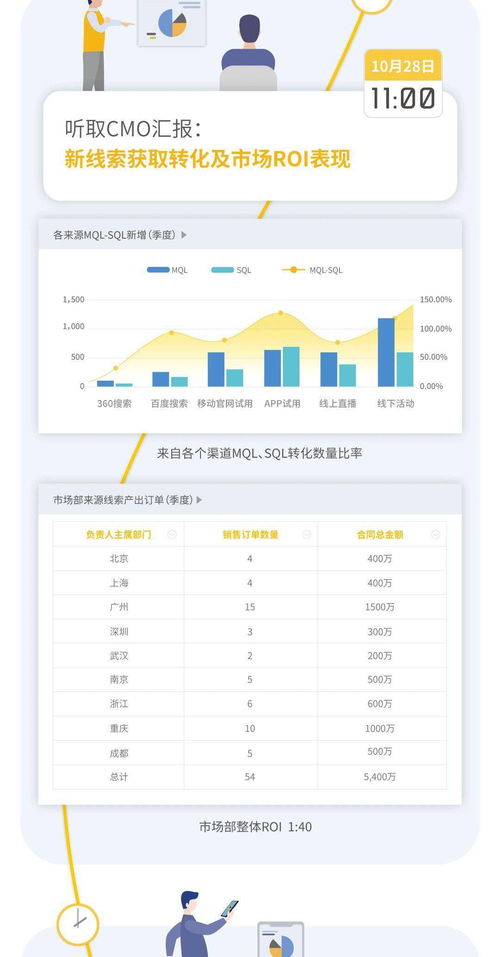紛享銷客ceo羅旭的一天,數(shù)字化管理實現(xiàn)公司效率全局掌控